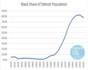 Black Share of Detroit population, 1820 – 2020. Source: US Decennial Census