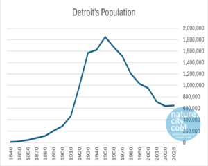 Detroit population, 1840 – 2025. Source: US Decennial Census